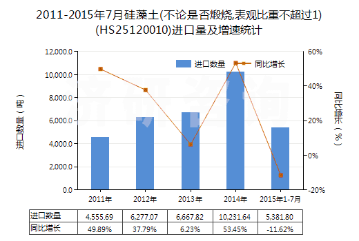 2011-2015年7月硅藻土(不論是否煅燒,表觀比重不超過1)(HS25120010)進(jìn)口量及增速統(tǒng)計(jì)